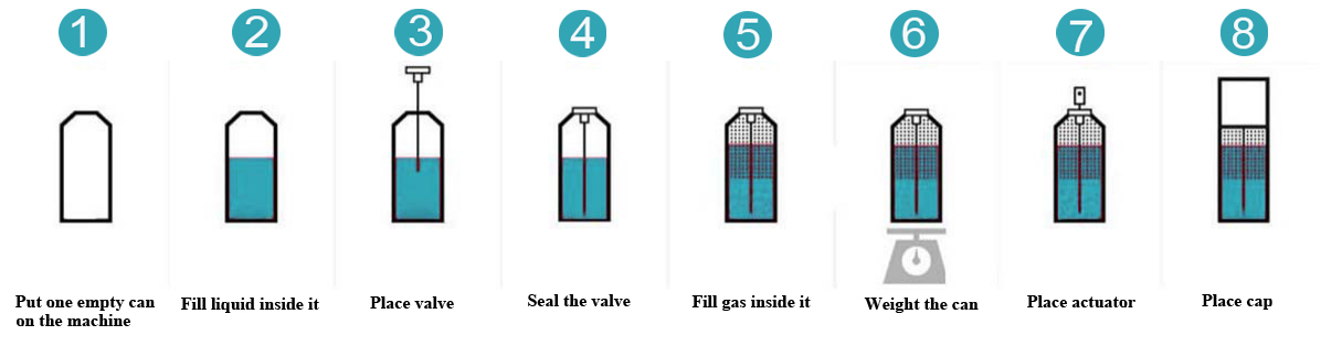 一元灌装流程图